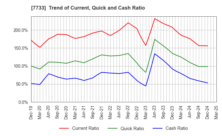 7733 OLYMPUS CORPORATION: Trend of Current, Quick and Cash Ratio
