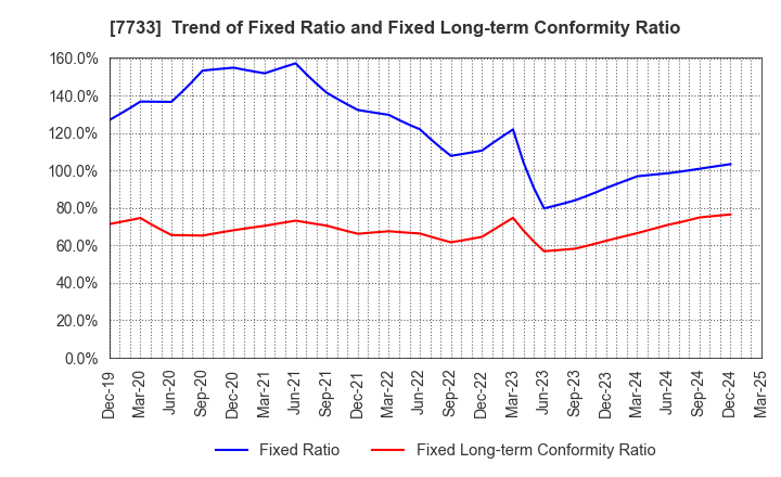 7733 OLYMPUS CORPORATION: Trend of Fixed Ratio and Fixed Long-term Conformity Ratio