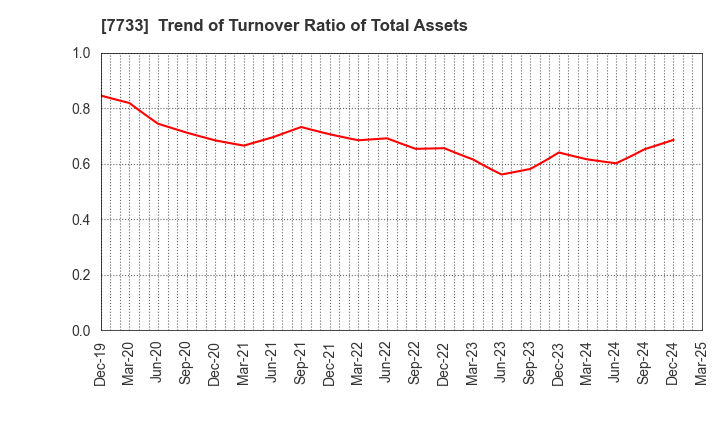 7733 OLYMPUS CORPORATION: Trend of Turnover Ratio of Total Assets