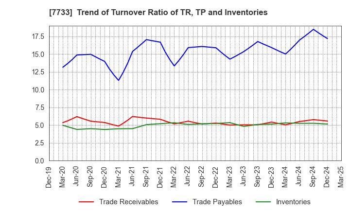7733 OLYMPUS CORPORATION: Trend of Turnover Ratio of TR, TP and Inventories