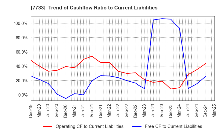 7733 OLYMPUS CORPORATION: Trend of Cashflow Ratio to Current Liabilities