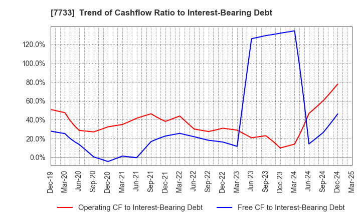 7733 OLYMPUS CORPORATION: Trend of Cashflow Ratio to Interest-Bearing Debt