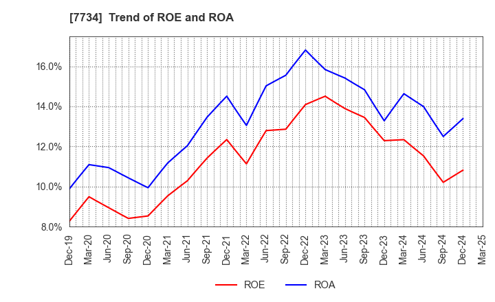 7734 RIKEN KEIKI CO.,LTD.: Trend of ROE and ROA