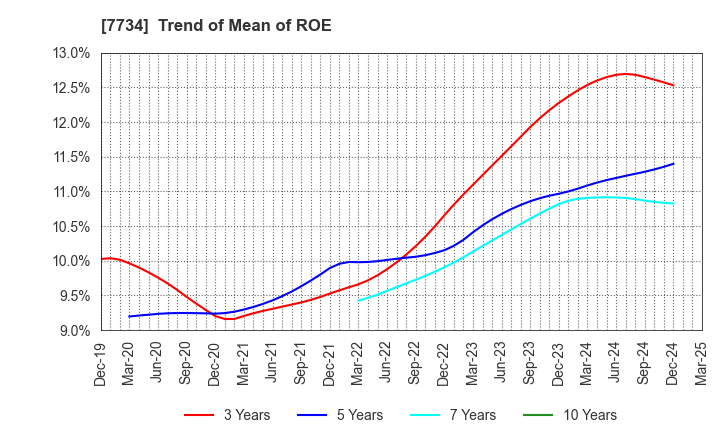 7734 RIKEN KEIKI CO.,LTD.: Trend of Mean of ROE