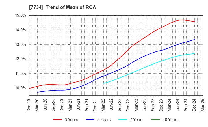 7734 RIKEN KEIKI CO.,LTD.: Trend of Mean of ROA