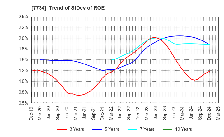 7734 RIKEN KEIKI CO.,LTD.: Trend of StDev of ROE