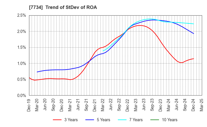 7734 RIKEN KEIKI CO.,LTD.: Trend of StDev of ROA