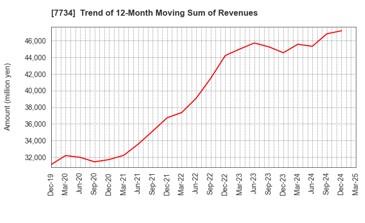 7734 RIKEN KEIKI CO.,LTD.: Trend of 12-Month Moving Sum of Revenues