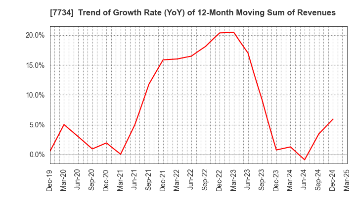 7734 RIKEN KEIKI CO.,LTD.: Trend of Growth Rate (YoY) of 12-Month Moving Sum of Revenues