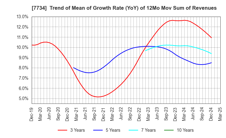 7734 RIKEN KEIKI CO.,LTD.: Trend of Mean of Growth Rate (YoY) of 12Mo Mov Sum of Revenues