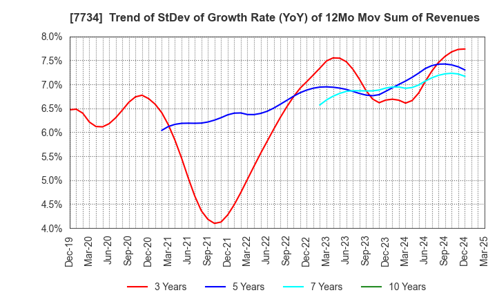 7734 RIKEN KEIKI CO.,LTD.: Trend of StDev of Growth Rate (YoY) of 12Mo Mov Sum of Revenues