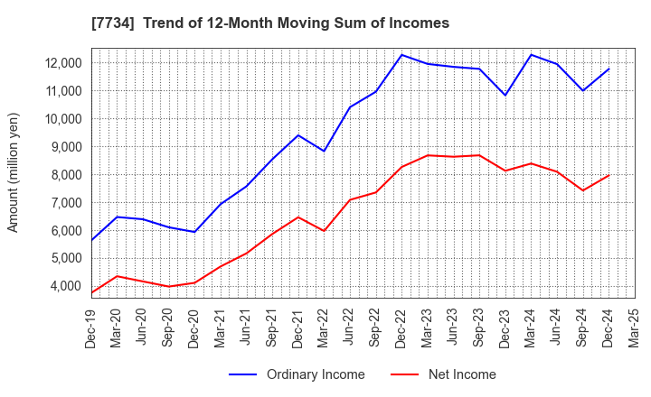 7734 RIKEN KEIKI CO.,LTD.: Trend of 12-Month Moving Sum of Incomes