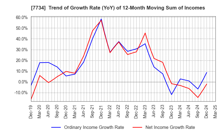 7734 RIKEN KEIKI CO.,LTD.: Trend of Growth Rate (YoY) of 12-Month Moving Sum of Incomes
