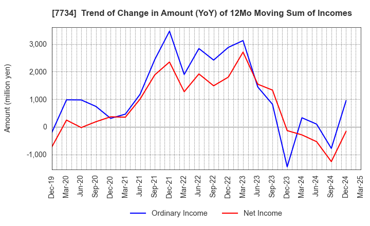 7734 RIKEN KEIKI CO.,LTD.: Trend of Change in Amount (YoY) of 12Mo Moving Sum of Incomes