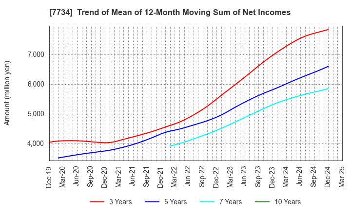 7734 RIKEN KEIKI CO.,LTD.: Trend of Mean of 12-Month Moving Sum of Net Incomes