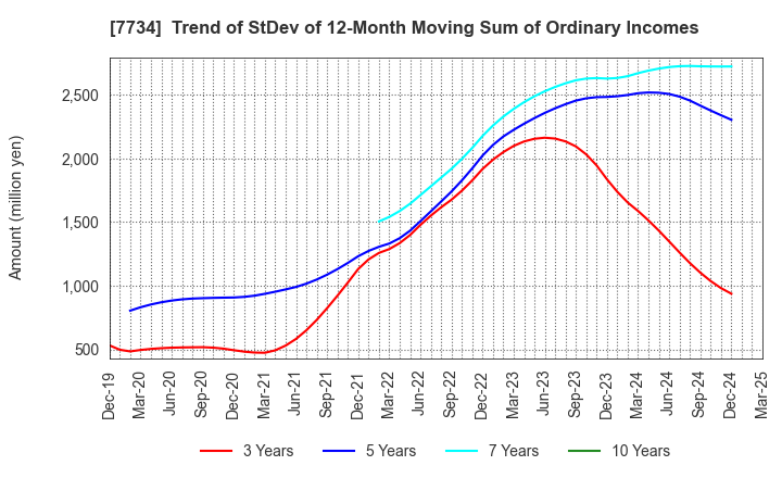 7734 RIKEN KEIKI CO.,LTD.: Trend of StDev of 12-Month Moving Sum of Ordinary Incomes
