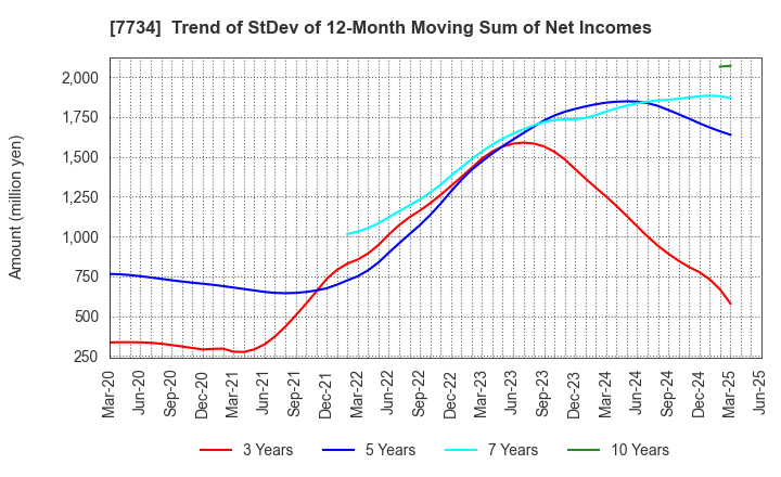 7734 RIKEN KEIKI CO.,LTD.: Trend of StDev of 12-Month Moving Sum of Net Incomes