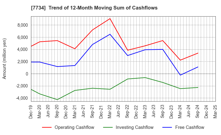 7734 RIKEN KEIKI CO.,LTD.: Trend of 12-Month Moving Sum of Cashflows