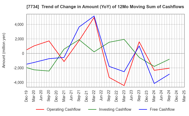 7734 RIKEN KEIKI CO.,LTD.: Trend of Change in Amount (YoY) of 12Mo Moving Sum of Cashflows