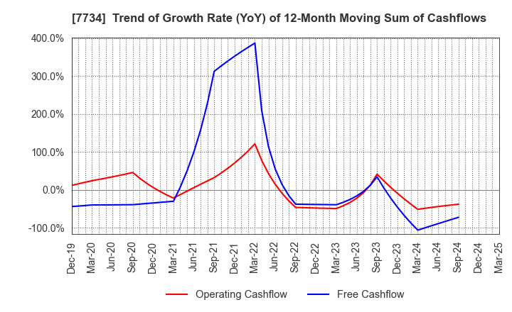 7734 RIKEN KEIKI CO.,LTD.: Trend of Growth Rate (YoY) of 12-Month Moving Sum of Cashflows