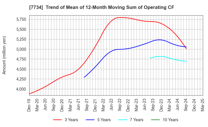 7734 RIKEN KEIKI CO.,LTD.: Trend of Mean of 12-Month Moving Sum of Operating CF