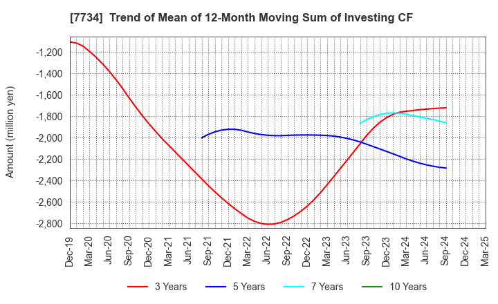 7734 RIKEN KEIKI CO.,LTD.: Trend of Mean of 12-Month Moving Sum of Investing CF