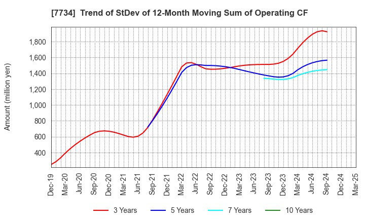 7734 RIKEN KEIKI CO.,LTD.: Trend of StDev of 12-Month Moving Sum of Operating CF