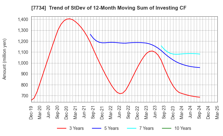 7734 RIKEN KEIKI CO.,LTD.: Trend of StDev of 12-Month Moving Sum of Investing CF