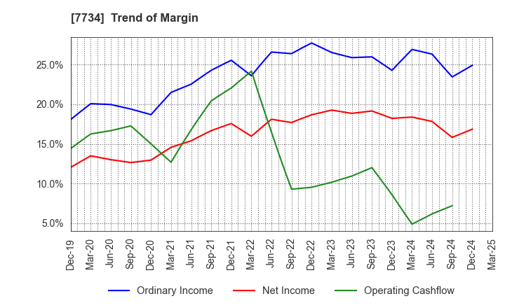 7734 RIKEN KEIKI CO.,LTD.: Trend of Margin