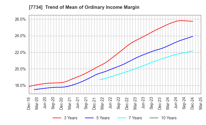 7734 RIKEN KEIKI CO.,LTD.: Trend of Mean of Ordinary Income Margin
