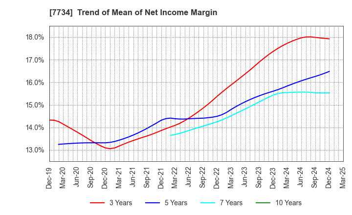 7734 RIKEN KEIKI CO.,LTD.: Trend of Mean of Net Income Margin