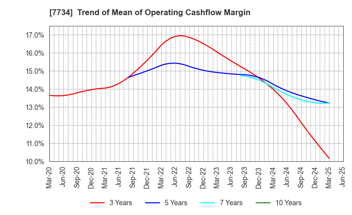 7734 RIKEN KEIKI CO.,LTD.: Trend of Mean of Operating Cashflow Margin