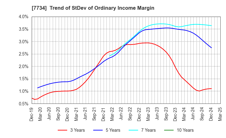 7734 RIKEN KEIKI CO.,LTD.: Trend of StDev of Ordinary Income Margin