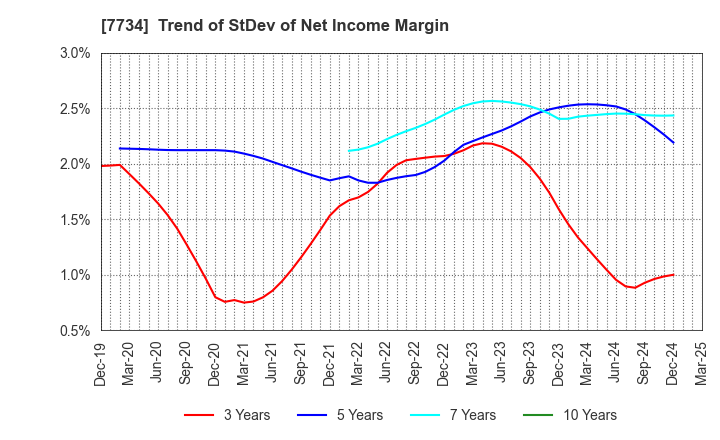 7734 RIKEN KEIKI CO.,LTD.: Trend of StDev of Net Income Margin