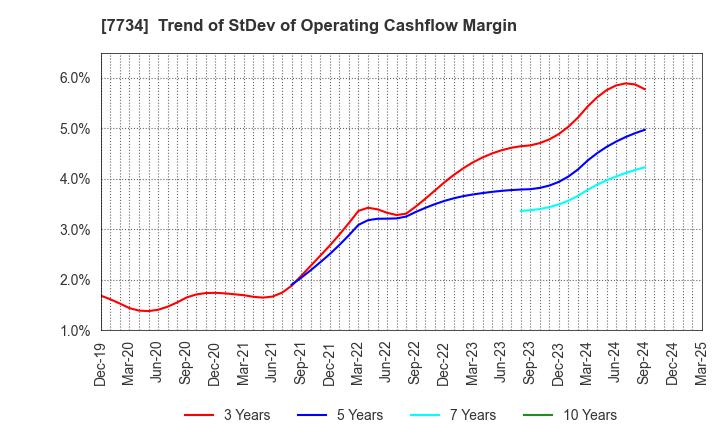 7734 RIKEN KEIKI CO.,LTD.: Trend of StDev of Operating Cashflow Margin