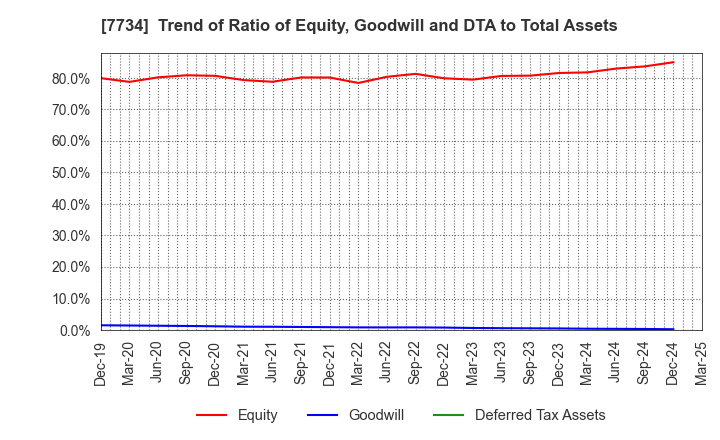 7734 RIKEN KEIKI CO.,LTD.: Trend of Ratio of Equity, Goodwill and DTA to Total Assets