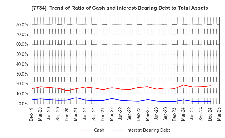 7734 RIKEN KEIKI CO.,LTD.: Trend of Ratio of Cash and Interest-Bearing Debt to Total Assets