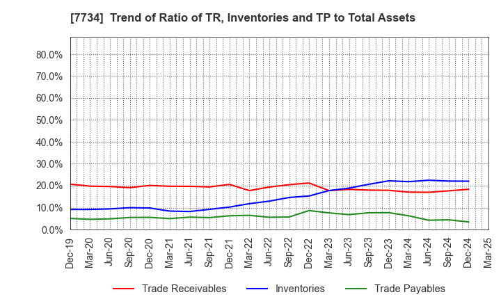 7734 RIKEN KEIKI CO.,LTD.: Trend of Ratio of TR, Inventories and TP to Total Assets