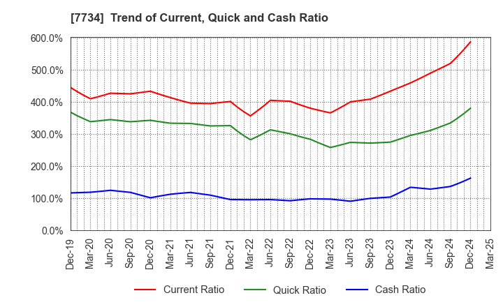 7734 RIKEN KEIKI CO.,LTD.: Trend of Current, Quick and Cash Ratio