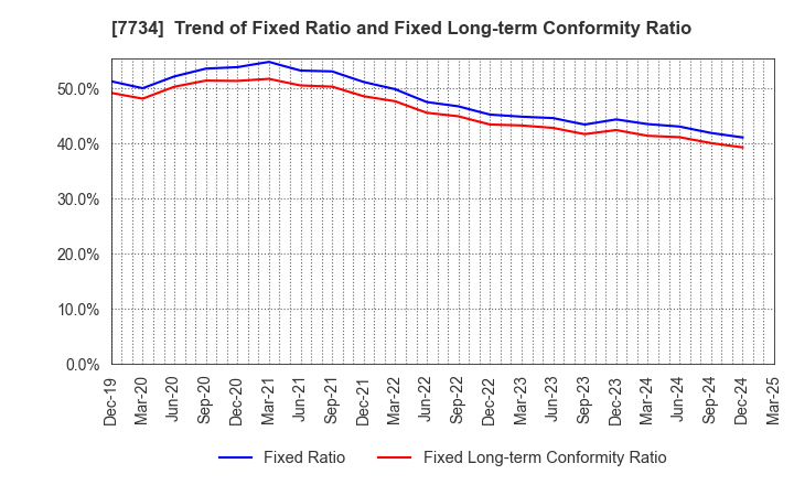 7734 RIKEN KEIKI CO.,LTD.: Trend of Fixed Ratio and Fixed Long-term Conformity Ratio