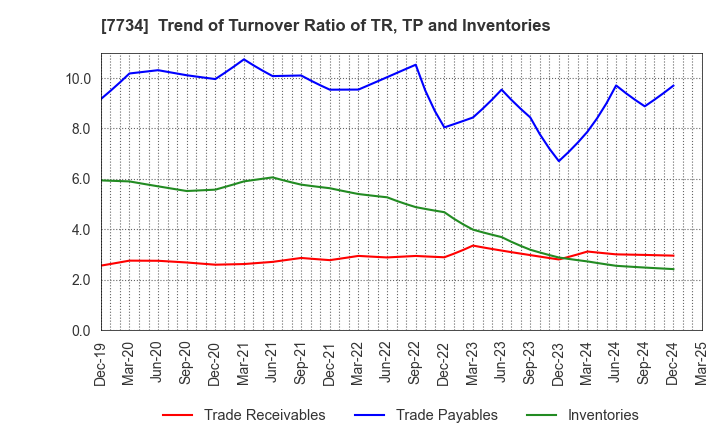 7734 RIKEN KEIKI CO.,LTD.: Trend of Turnover Ratio of TR, TP and Inventories