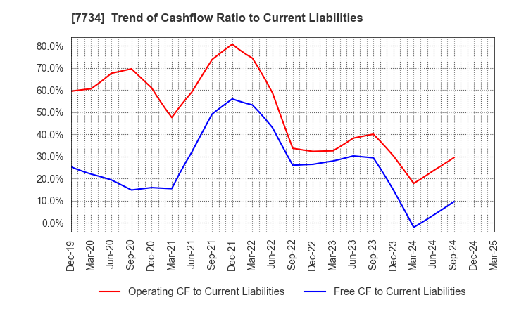 7734 RIKEN KEIKI CO.,LTD.: Trend of Cashflow Ratio to Current Liabilities