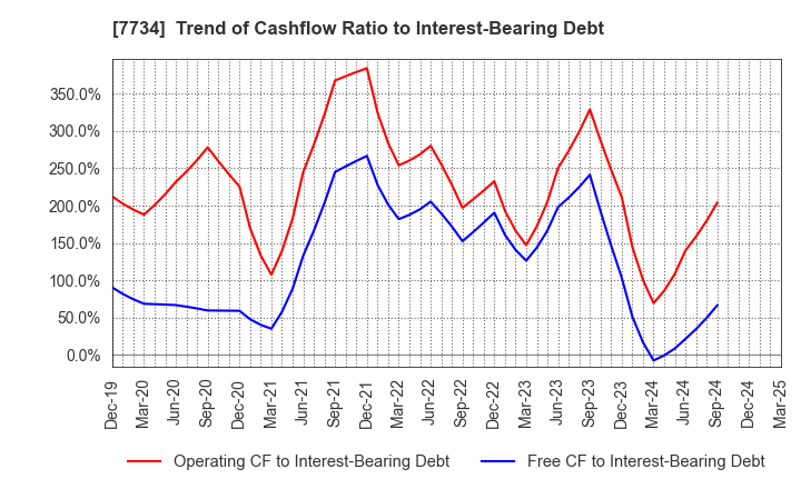 7734 RIKEN KEIKI CO.,LTD.: Trend of Cashflow Ratio to Interest-Bearing Debt