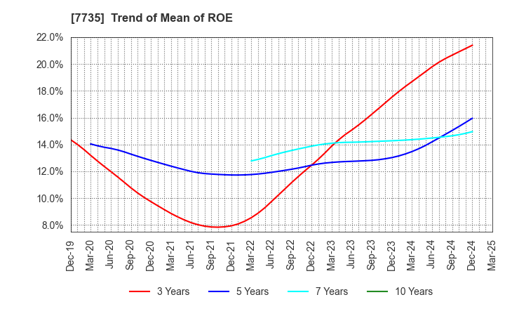 7735 SCREEN Holdings Co.,Ltd.: Trend of Mean of ROE