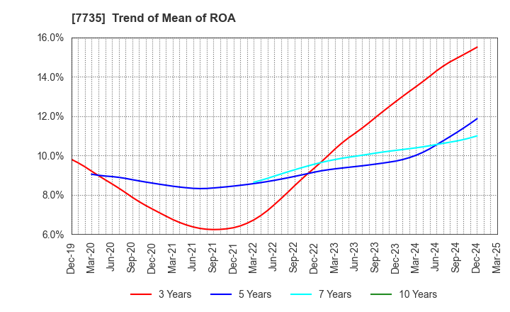 7735 SCREEN Holdings Co.,Ltd.: Trend of Mean of ROA