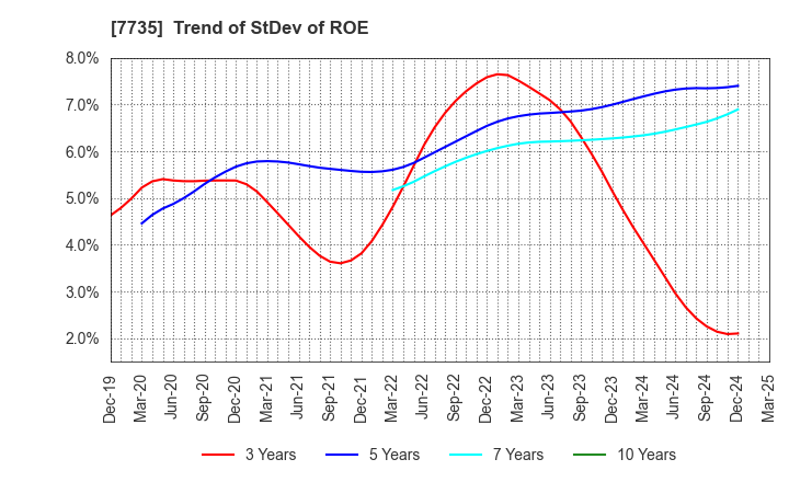 7735 SCREEN Holdings Co.,Ltd.: Trend of StDev of ROE