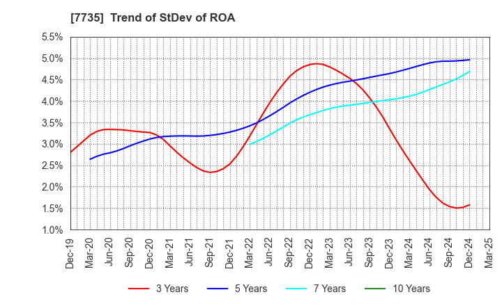 7735 SCREEN Holdings Co.,Ltd.: Trend of StDev of ROA