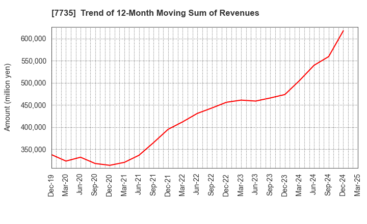 7735 SCREEN Holdings Co.,Ltd.: Trend of 12-Month Moving Sum of Revenues