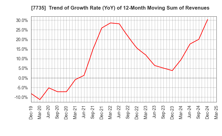 7735 SCREEN Holdings Co.,Ltd.: Trend of Growth Rate (YoY) of 12-Month Moving Sum of Revenues