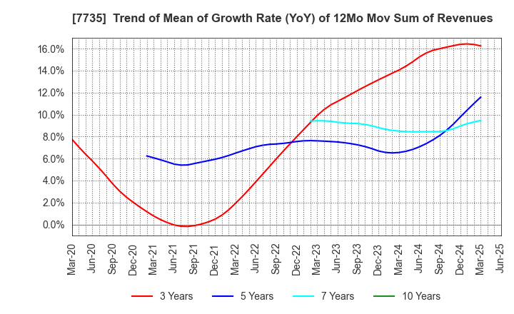 7735 SCREEN Holdings Co.,Ltd.: Trend of Mean of Growth Rate (YoY) of 12Mo Mov Sum of Revenues